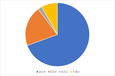 Pre-6 Version - Pie chart